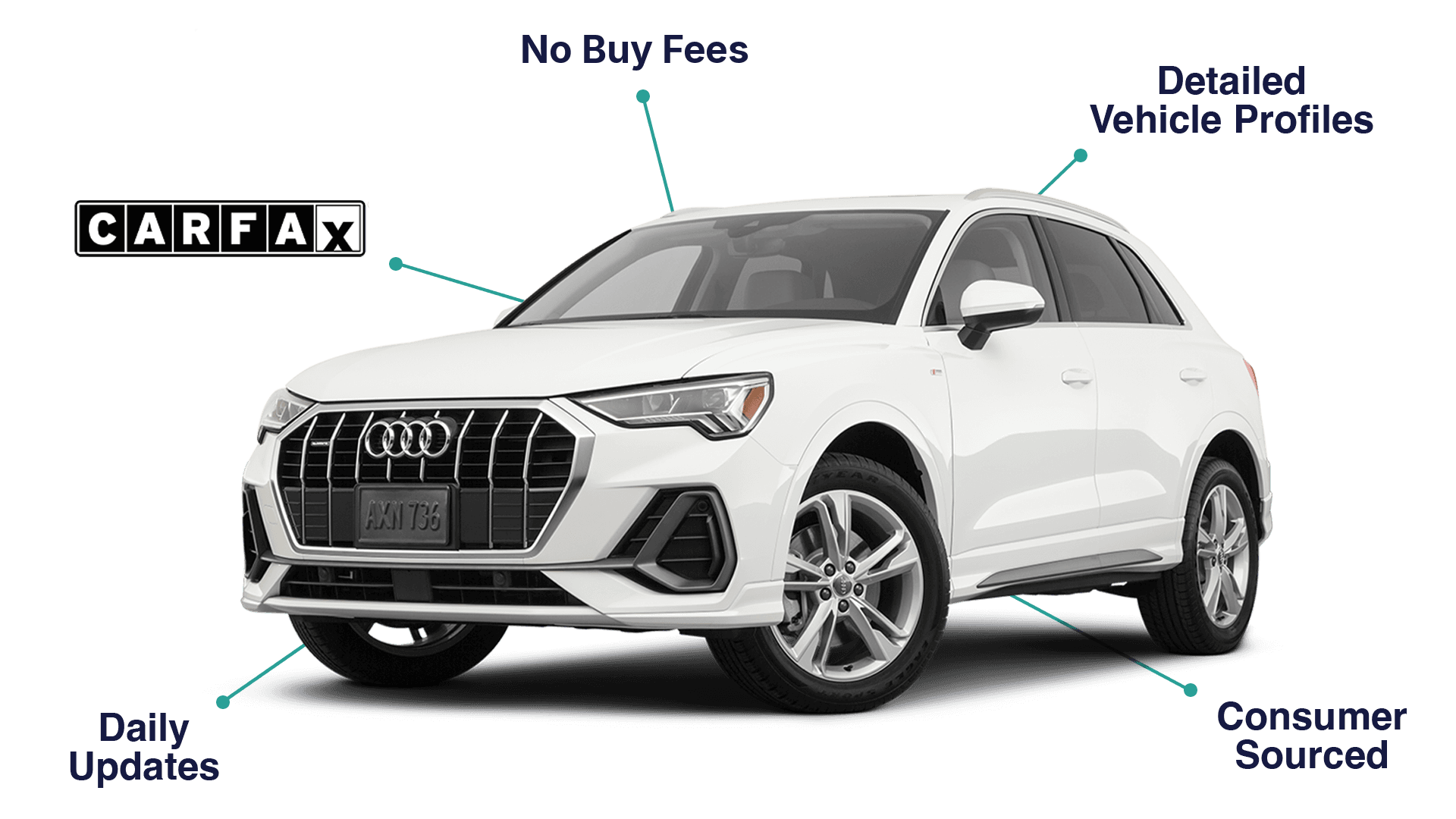 Vehicle showcase highlighting platform features: No Buy Fees, CARFAX reports, Daily Updates, Consumer Sourced, and Detailed Vehicle Profiles